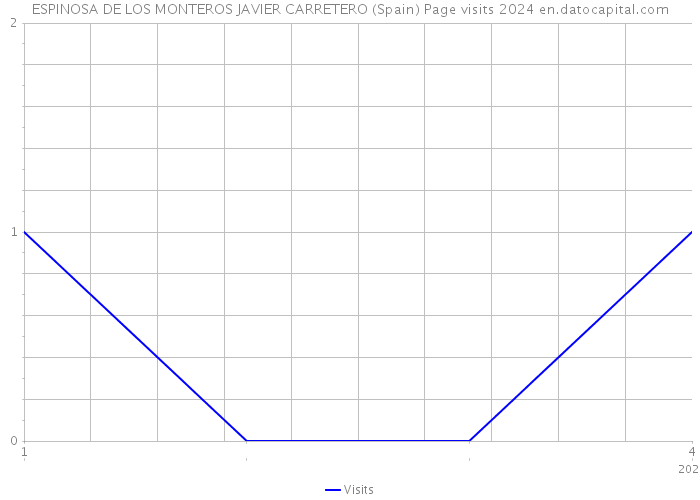 ESPINOSA DE LOS MONTEROS JAVIER CARRETERO (Spain) Page visits 2024 