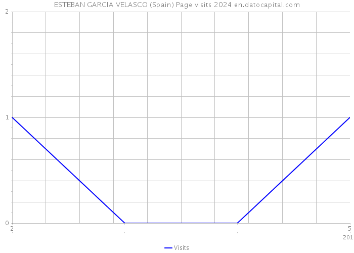 ESTEBAN GARCIA VELASCO (Spain) Page visits 2024 