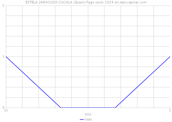 ESTELA ZARAGOZA CUCALA (Spain) Page visits 2024 