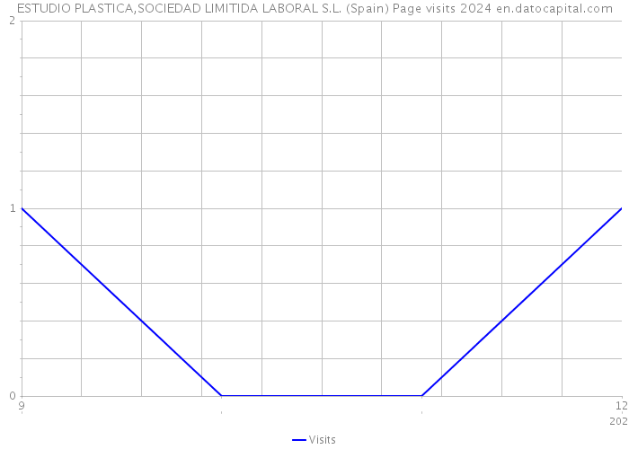 ESTUDIO PLASTICA,SOCIEDAD LIMITIDA LABORAL S.L. (Spain) Page visits 2024 