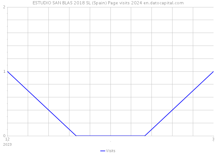 ESTUDIO SAN BLAS 2018 SL (Spain) Page visits 2024 