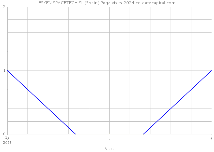 ESYEN SPACETECH SL (Spain) Page visits 2024 