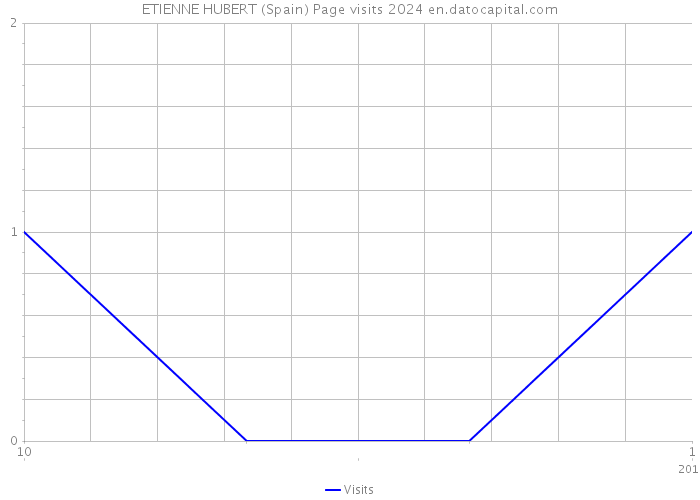 ETIENNE HUBERT (Spain) Page visits 2024 