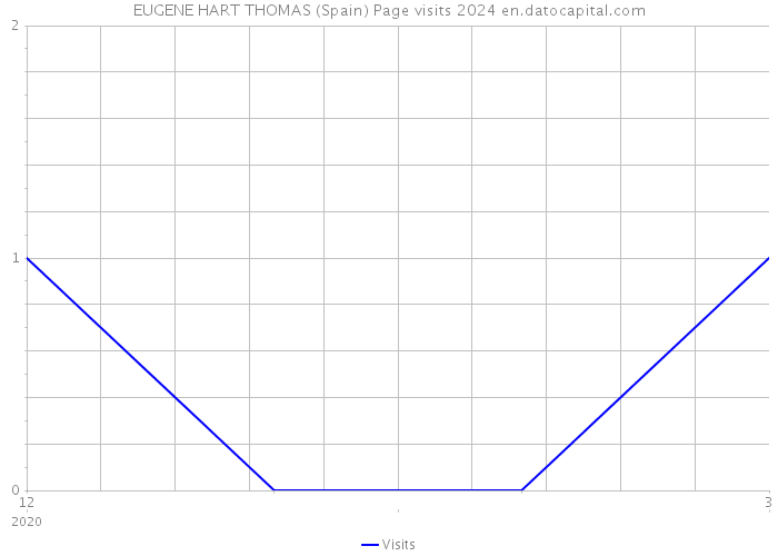 EUGENE HART THOMAS (Spain) Page visits 2024 