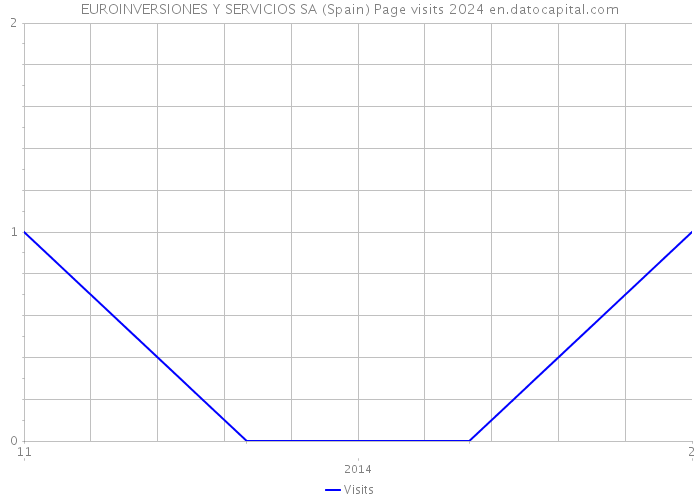 EUROINVERSIONES Y SERVICIOS SA (Spain) Page visits 2024 