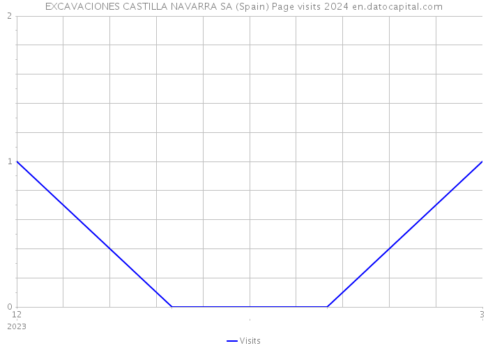 EXCAVACIONES CASTILLA NAVARRA SA (Spain) Page visits 2024 
