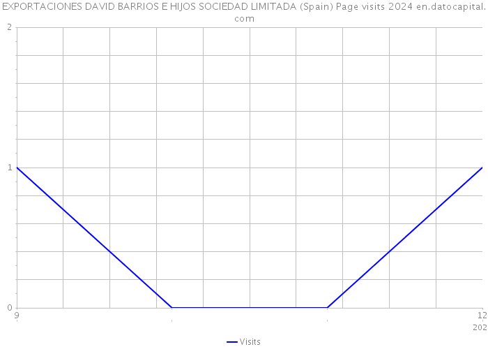 EXPORTACIONES DAVID BARRIOS E HIJOS SOCIEDAD LIMITADA (Spain) Page visits 2024 