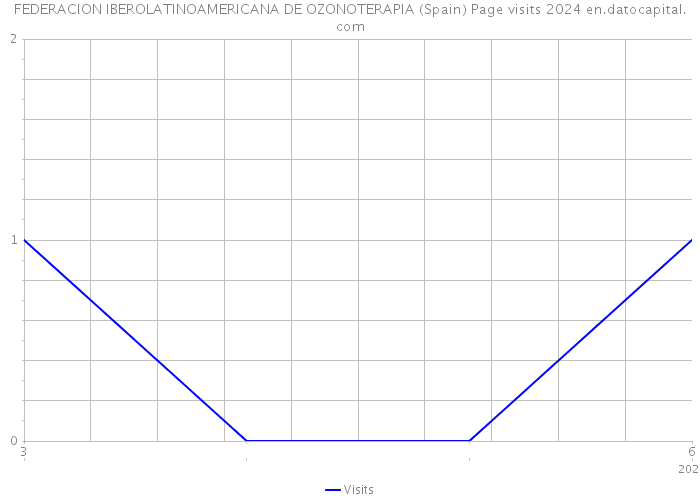 FEDERACION IBEROLATINOAMERICANA DE OZONOTERAPIA (Spain) Page visits 2024 