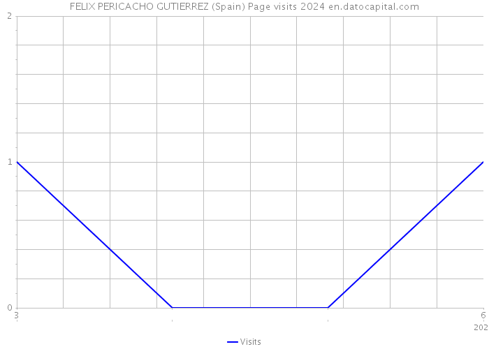 FELIX PERICACHO GUTIERREZ (Spain) Page visits 2024 