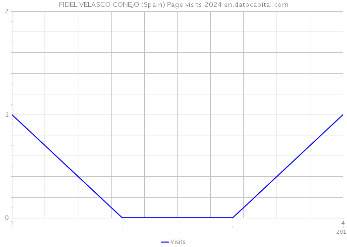 FIDEL VELASCO CONEJO (Spain) Page visits 2024 