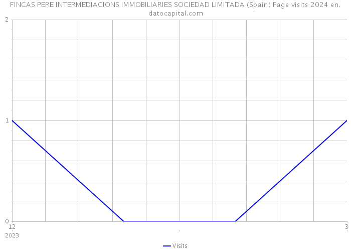 FINCAS PERE INTERMEDIACIONS IMMOBILIARIES SOCIEDAD LIMITADA (Spain) Page visits 2024 