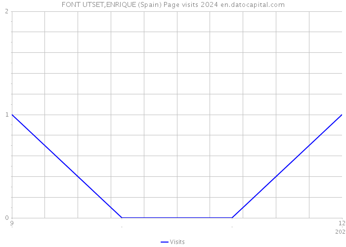 FONT UTSET,ENRIQUE (Spain) Page visits 2024 