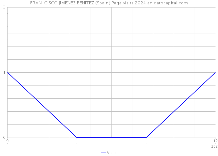 FRAN-CISCO JIMENEZ BENITEZ (Spain) Page visits 2024 