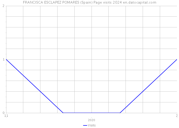 FRANCISCA ESCLAPEZ POMARES (Spain) Page visits 2024 