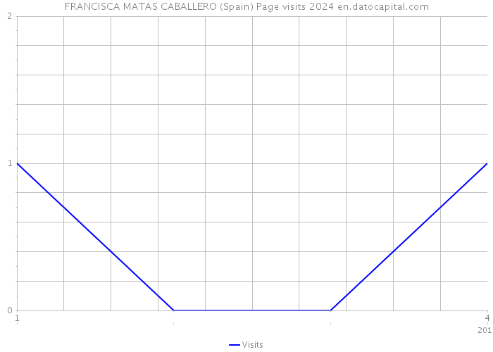 FRANCISCA MATAS CABALLERO (Spain) Page visits 2024 