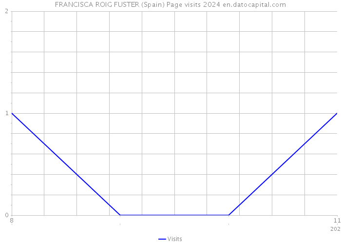 FRANCISCA ROIG FUSTER (Spain) Page visits 2024 
