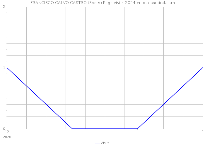 FRANCISCO CALVO CASTRO (Spain) Page visits 2024 