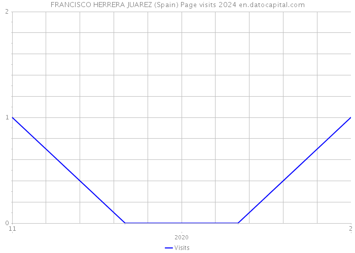 FRANCISCO HERRERA JUAREZ (Spain) Page visits 2024 