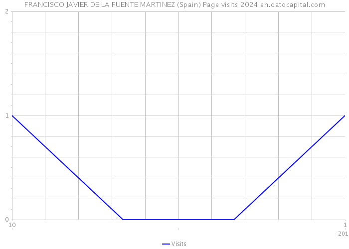 FRANCISCO JAVIER DE LA FUENTE MARTINEZ (Spain) Page visits 2024 