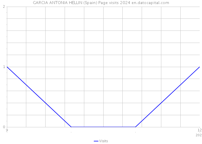 GARCIA ANTONIA HELLIN (Spain) Page visits 2024 