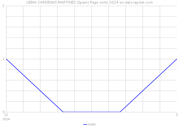 GEMA CARDENAS MARTINEZ (Spain) Page visits 2024 