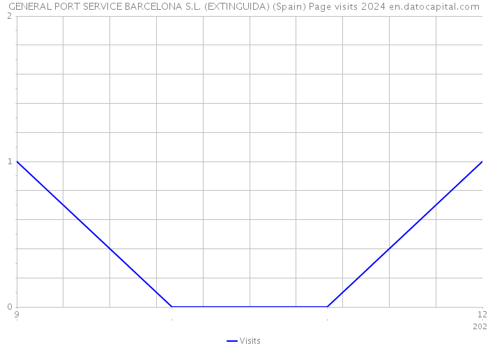 GENERAL PORT SERVICE BARCELONA S.L. (EXTINGUIDA) (Spain) Page visits 2024 