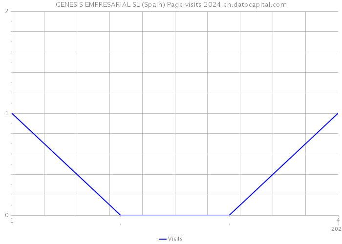 GENESIS EMPRESARIAL SL (Spain) Page visits 2024 