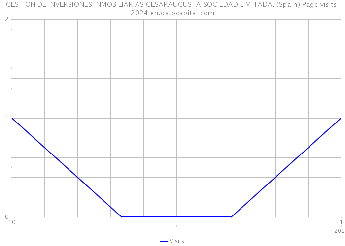 GESTION DE INVERSIONES INMOBILIARIAS CESARAUGUSTA SOCIEDAD LIMITADA. (Spain) Page visits 2024 