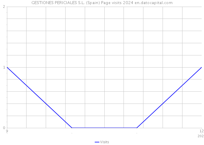 GESTIONES PERICIALES S.L. (Spain) Page visits 2024 