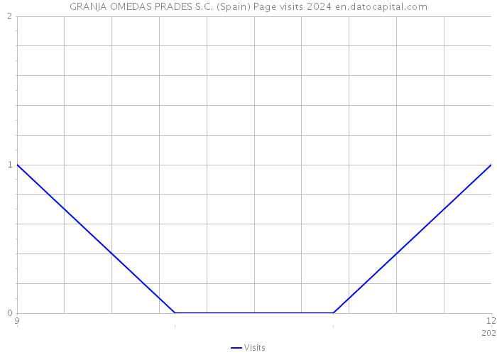 GRANJA OMEDAS PRADES S.C. (Spain) Page visits 2024 