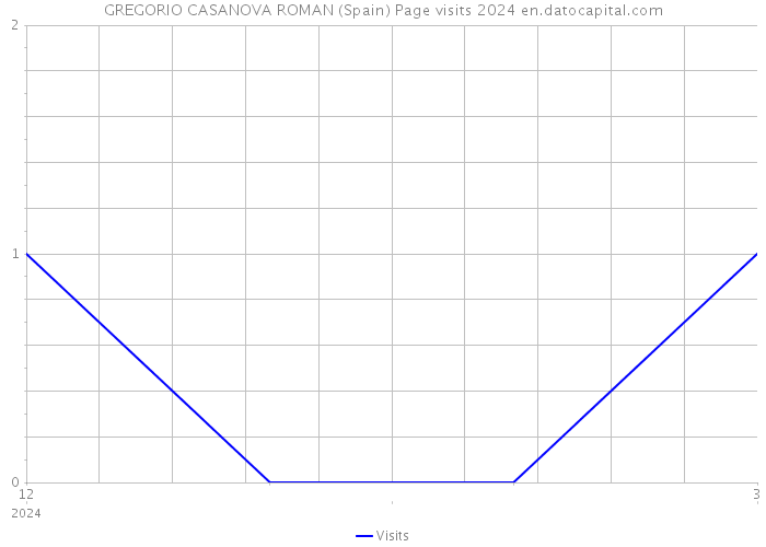 GREGORIO CASANOVA ROMAN (Spain) Page visits 2024 