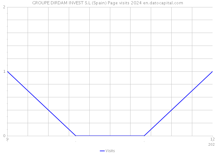 GROUPE DIRDAM INVEST S.L (Spain) Page visits 2024 