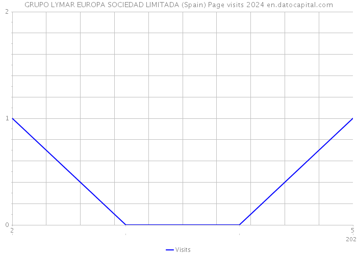 GRUPO LYMAR EUROPA SOCIEDAD LIMITADA (Spain) Page visits 2024 