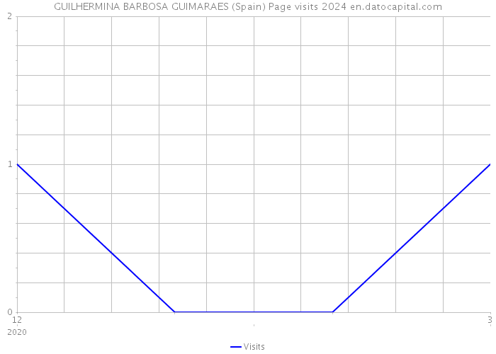 GUILHERMINA BARBOSA GUIMARAES (Spain) Page visits 2024 
