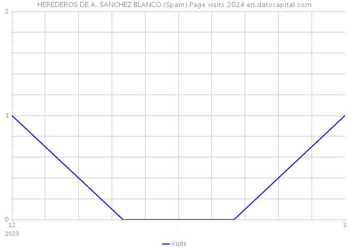 HEREDEROS DE A. SANCHEZ BLANCO (Spain) Page visits 2024 