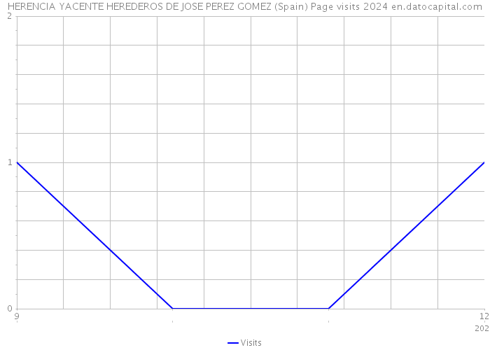 HERENCIA YACENTE HEREDEROS DE JOSE PEREZ GOMEZ (Spain) Page visits 2024 