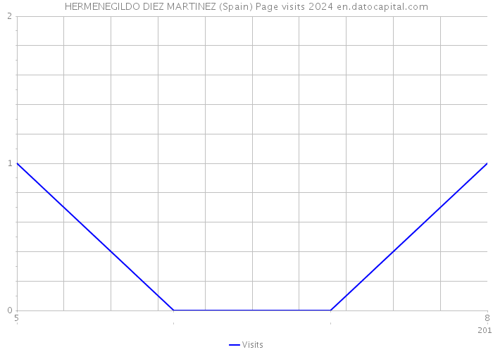 HERMENEGILDO DIEZ MARTINEZ (Spain) Page visits 2024 