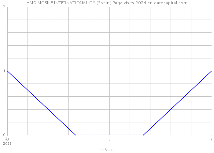 HMD MOBILE INTERNATIONAL OY (Spain) Page visits 2024 