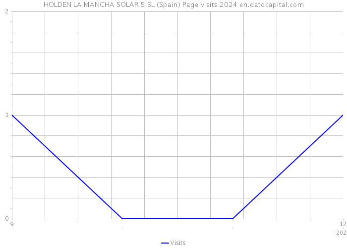 HOLDEN LA MANCHA SOLAR 5 SL (Spain) Page visits 2024 