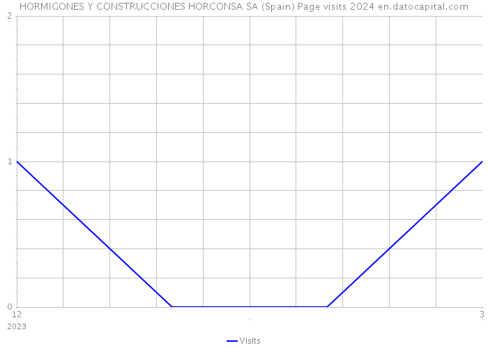 HORMIGONES Y CONSTRUCCIONES HORCONSA SA (Spain) Page visits 2024 