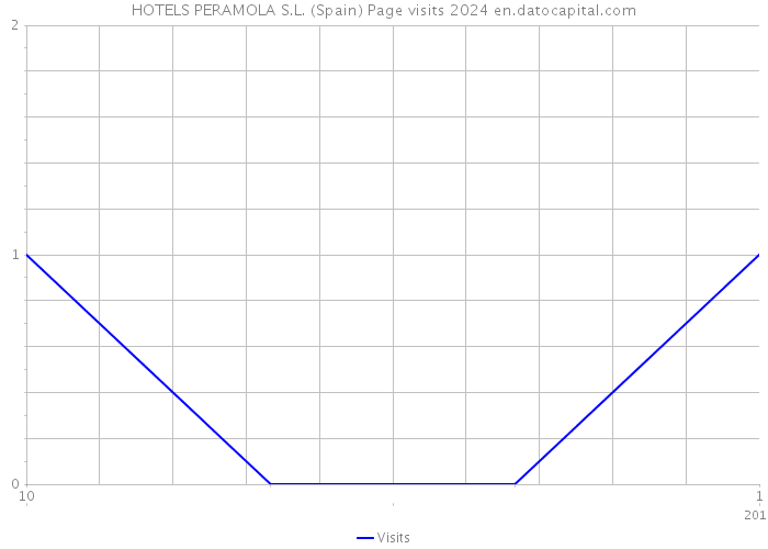 HOTELS PERAMOLA S.L. (Spain) Page visits 2024 