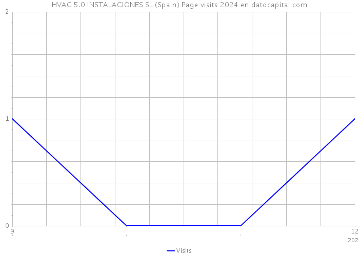 HVAC 5.0 INSTALACIONES SL (Spain) Page visits 2024 