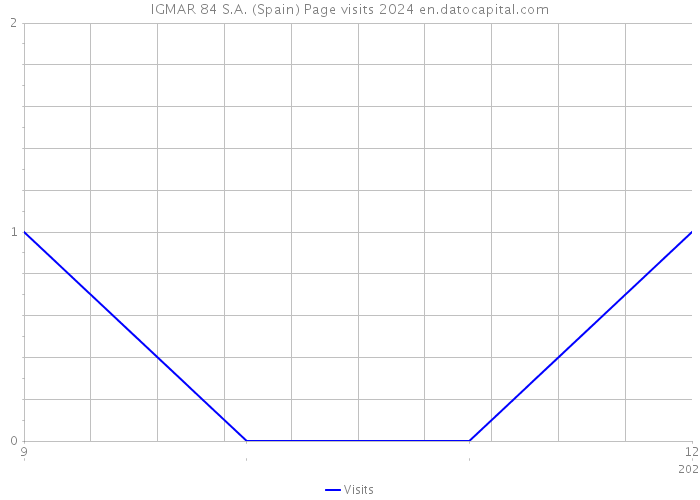 IGMAR 84 S.A. (Spain) Page visits 2024 