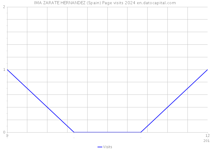 IMA ZARATE HERNANDEZ (Spain) Page visits 2024 