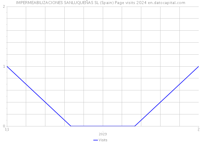 IMPERMEABILIZACIONES SANLUQUEÑAS SL (Spain) Page visits 2024 