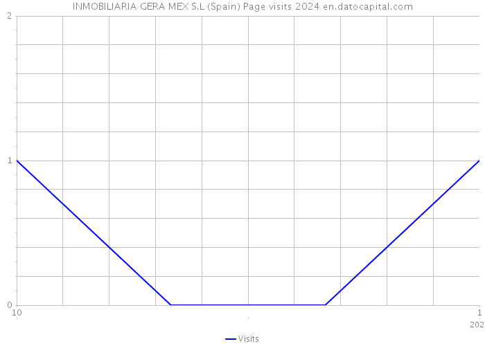 INMOBILIARIA GERA MEX S.L (Spain) Page visits 2024 