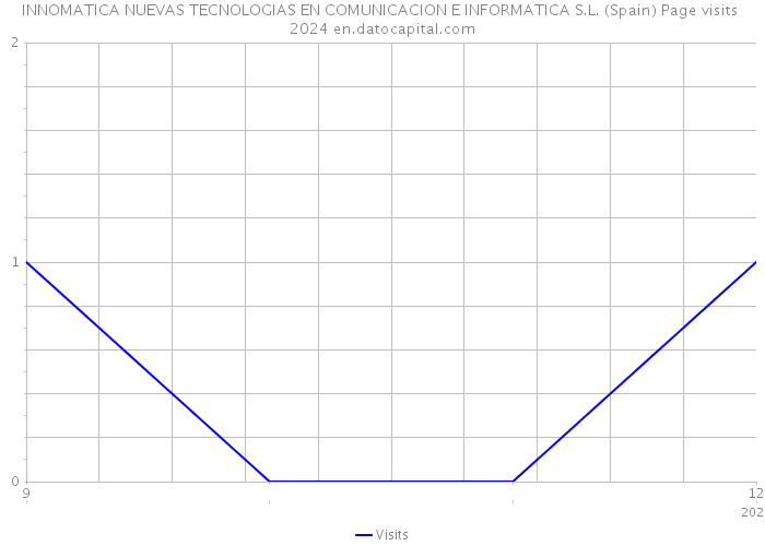 INNOMATICA NUEVAS TECNOLOGIAS EN COMUNICACION E INFORMATICA S.L. (Spain) Page visits 2024 