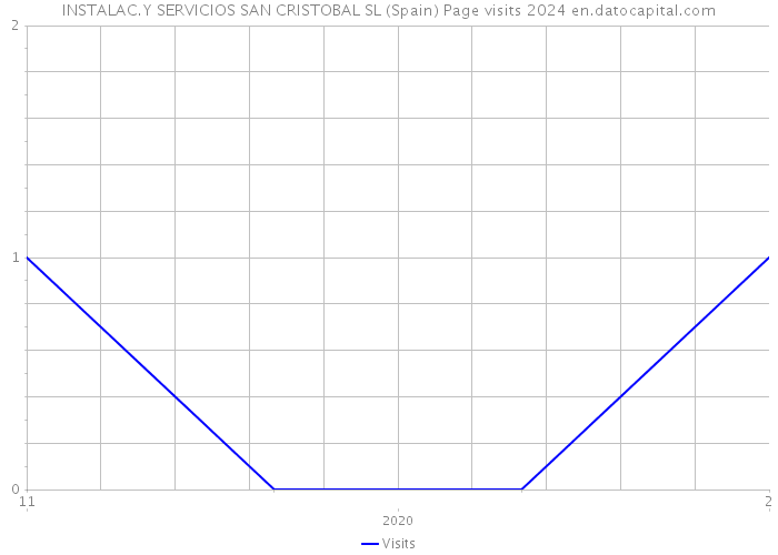 INSTALAC.Y SERVICIOS SAN CRISTOBAL SL (Spain) Page visits 2024 