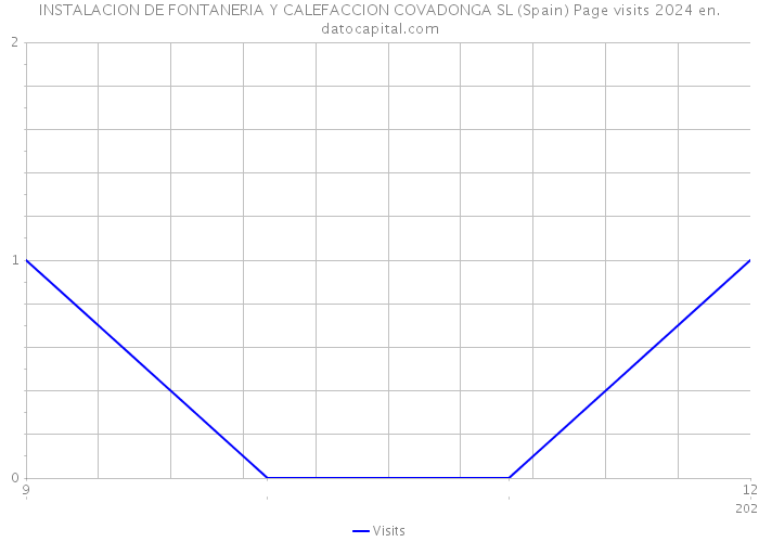 INSTALACION DE FONTANERIA Y CALEFACCION COVADONGA SL (Spain) Page visits 2024 