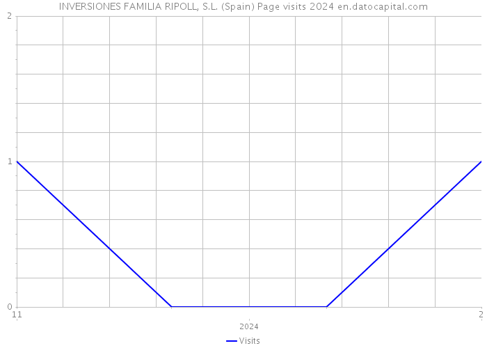 INVERSIONES FAMILIA RIPOLL, S.L. (Spain) Page visits 2024 